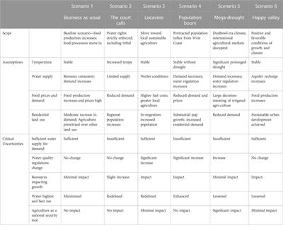 Building trust, building futures: Knowledge co-production as relationship, design, and process in transdisciplinary science